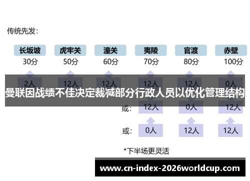 曼联因战绩不佳决定裁减部分行政人员以优化管理结构